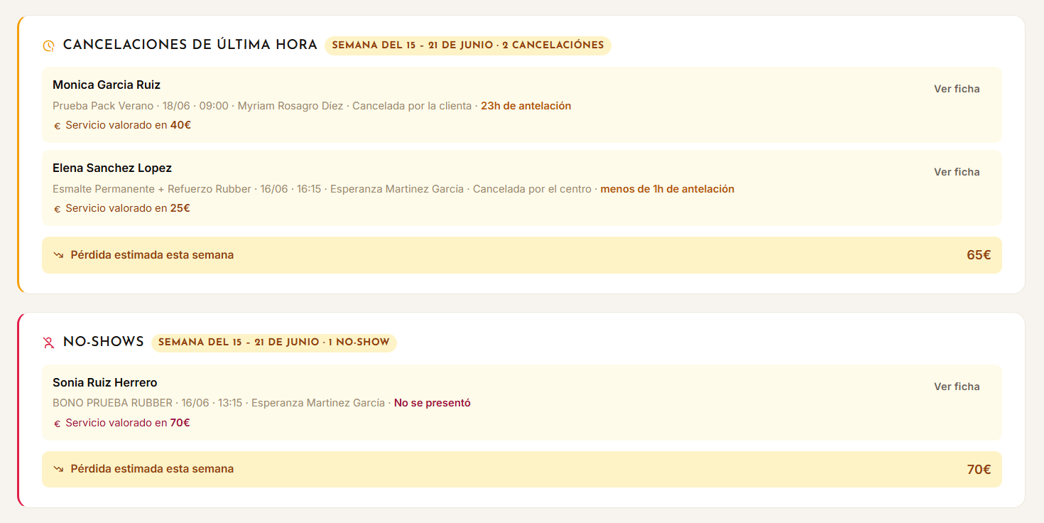 Panel de control de no-shows y cancelaciones de Luna Agenda